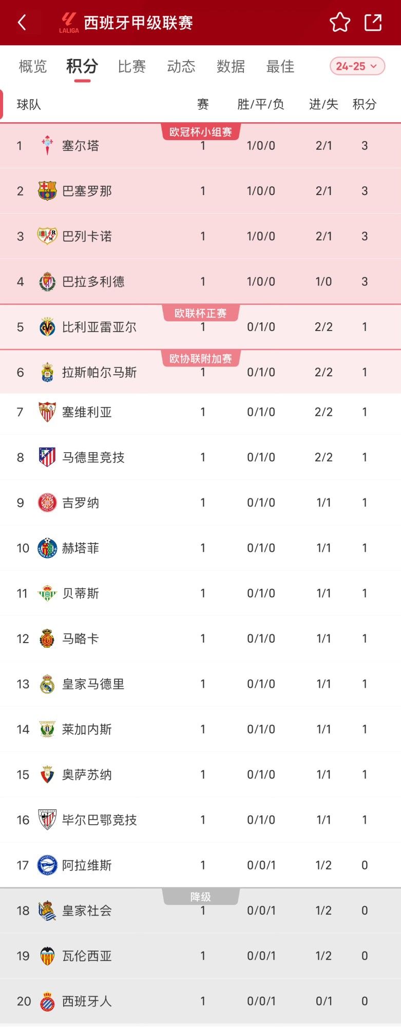 👀西甲首轮复盘：6场平局和风劲吹 马德里双雄冷启动